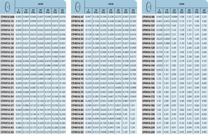 What is a TeeJet Orifice Chart and How Does It Work?